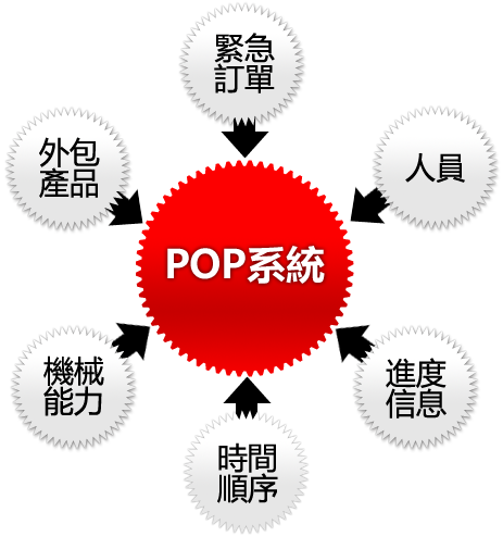 POP系統