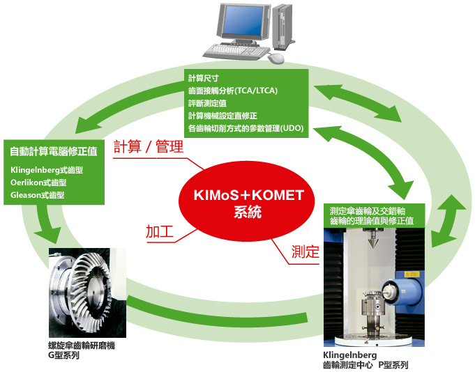 KIMos＋KOMET系統